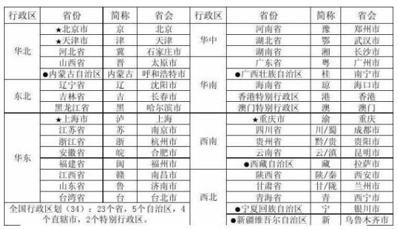 中国34个省份的简称,中国34个省级行政单位的全称、简称及行政中心是什么？